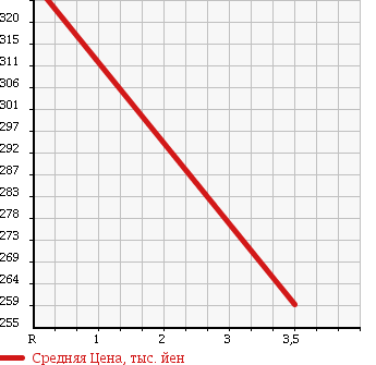 Аукционная статистика: График изменения цены NISSAN Ниссан  NOTE Ноут  2013 1200 E12 X DiG-S в зависимости от аукционных оценок