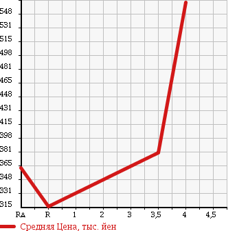 Аукционная статистика: График изменения цены NISSAN Ниссан  NOTE Ноут  2015 1200 E12 X V SELECTION в зависимости от аукционных оценок