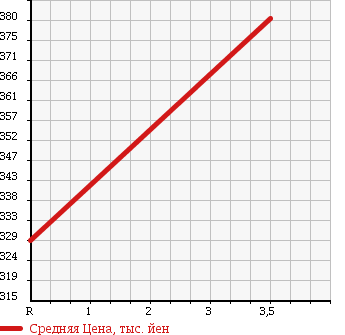 Аукционная статистика: График изменения цены NISSAN Ниссан  NOTE Ноут  2014 1200 E12 X V SELECTION PLUS SAFETY в зависимости от аукционных оценок