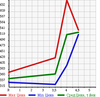 Аукционная статистика: График изменения цены NISSAN Ниссан  NOTE Ноут  2015 1200 E12 X V SELECTION PLUS SAFETY в зависимости от аукционных оценок