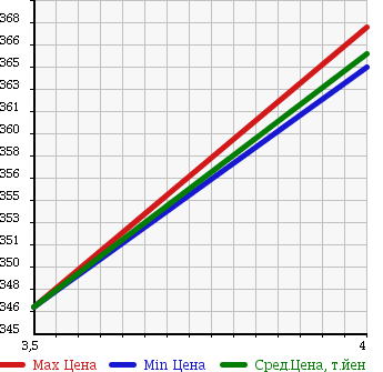 Аукционная статистика: График изменения цены NISSAN Ниссан  NOTE Ноут  2015 1200 E12 X V SELECTION PLUS SAFETY - в зависимости от аукционных оценок