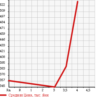Аукционная статистика: График изменения цены NISSAN Ниссан  NOTE Ноут  2015 1200 E12 X V SELECTION SAFETY в зависимости от аукционных оценок