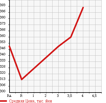 Аукционная статистика: График изменения цены NISSAN Ниссан  NOTE Ноут  2015 1200 E12 X V SELECTION SF в зависимости от аукционных оценок