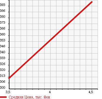 Аукционная статистика: График изменения цены NISSAN Ниссан  NOTE Ноут  2014 1200 E12 XEMA-JENSI- BRAKE в зависимости от аукционных оценок