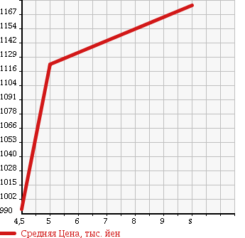 Аукционная статистика: График изменения цены NISSAN Ниссан  NOTE Ноут  2018 1200 E12 XEMA-JENSI- BRAKE в зависимости от аукционных оценок
