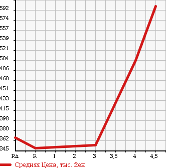 Аукционная статистика: График изменения цены NISSAN Ниссан  NOTE Ноут  2014 1200 E12 XEMA-JENSI- BRAKE P в зависимости от аукционных оценок