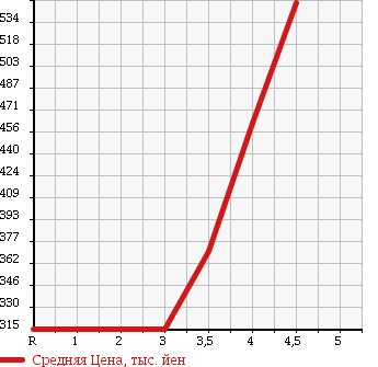 Аукционная статистика: График изменения цены NISSAN Ниссан  NOTE Ноут  2014 1200 E12 XEMA-JENSI- BRAKE PACKAGE в зависимости от аукционных оценок