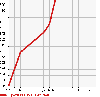 Аукционная статистика: График изменения цены NISSAN Ниссан  NOTE Ноут  2014 1200 E12 XEMABRE PACKAGE в зависимости от аукционных оценок