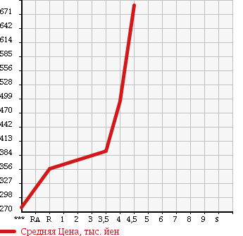 Аукционная статистика: График изменения цены NISSAN Ниссан  NOTE Ноут  2014 1200 E12 X_DIG-S в зависимости от аукционных оценок