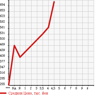 Аукционная статистика: График изменения цены NISSAN Ниссан  NOTE Ноут  2015 1200 E12 X_DIG-S в зависимости от аукционных оценок