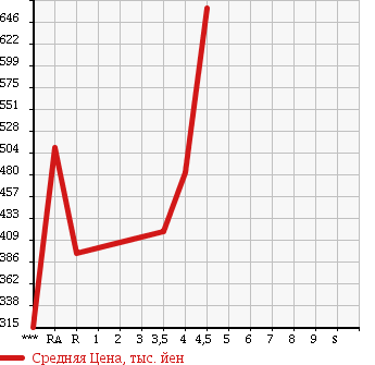 Аукционная статистика: График изменения цены NISSAN Ниссан  NOTE Ноут  2014 1200 E12 X_DIG-SEMABRE PACKAGE в зависимости от аукционных оценок