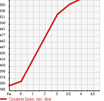 Аукционная статистика: График изменения цены NISSAN Ниссан  NOTE Ноут  2015 1200 E12 X_V SELECTION PLUS SAFETY в зависимости от аукционных оценок