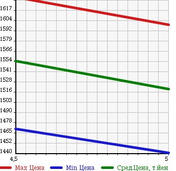 Аукционная статистика: График изменения цены NISSAN Ниссан  NOTE Ноут  2016 1200 HE12 E POWER MEDALIST в зависимости от аукционных оценок