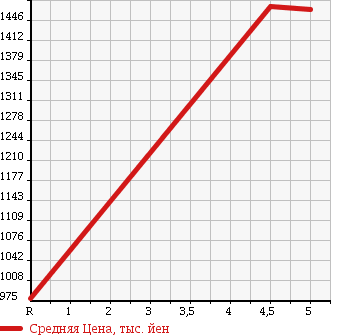 Аукционная статистика: График изменения цены NISSAN Ниссан  NOTE Ноут  2016 1200 HE12 E- POWER MEDALIST в зависимости от аукционных оценок