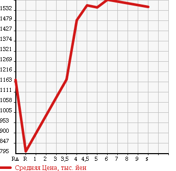 Аукционная статистика: График изменения цены NISSAN Ниссан  NOTE Ноут  2018 1200 HE12 E- POWER X в зависимости от аукционных оценок