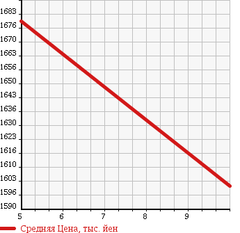 Аукционная статистика: График изменения цены NISSAN Ниссан  NOTE Ноут  2018 1200 HE12 E-POWER MEDALIST в зависимости от аукционных оценок