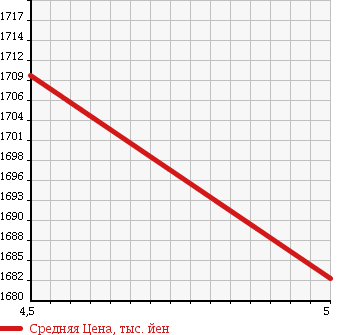 Аукционная статистика: График изменения цены NISSAN Ниссан  NOTE Ноут  2018 1200 HE12 X BLACK A LOW в зависимости от аукционных оценок