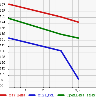 Аукционная статистика: График изменения цены NISSAN Ниссан  NOTE Ноут  2013 1200 NE12 в зависимости от аукционных оценок
