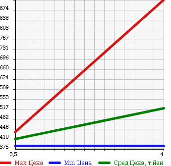 Аукционная статистика: График изменения цены NISSAN Ниссан  NOTE Ноут  2015 1200 NE12 4WD в зависимости от аукционных оценок