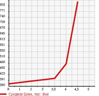 Аукционная статистика: График изменения цены NISSAN Ниссан  NOTE Ноут  2014 1200 NE12 4WD X FOUR в зависимости от аукционных оценок