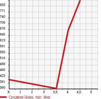 Аукционная статистика: График изменения цены NISSAN Ниссан  NOTE Ноут  2015 1200 NE12 4WD X FOUR в зависимости от аукционных оценок
