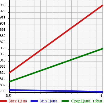 Аукционная статистика: График изменения цены NISSAN Ниссан  NOTE Ноут  2015 1200 NE12 MEDALIST X FOUR 4WD в зависимости от аукционных оценок