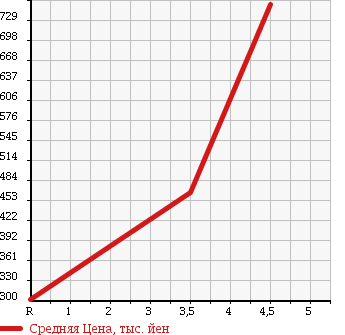 Аукционная статистика: График изменения цены NISSAN Ниссан  NOTE Ноут  2013 1200 NE12 RIDER 4WD в зависимости от аукционных оценок