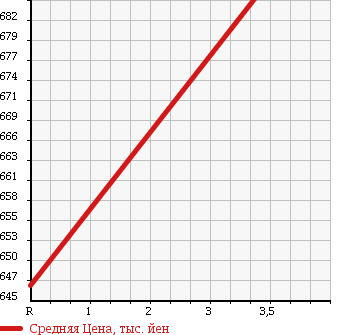 Аукционная статистика: График изменения цены NISSAN Ниссан  NOTE Ноут  2014 1200 NE12 X FOUR/V SELECTION PLUS SAFETY в зависимости от аукционных оценок