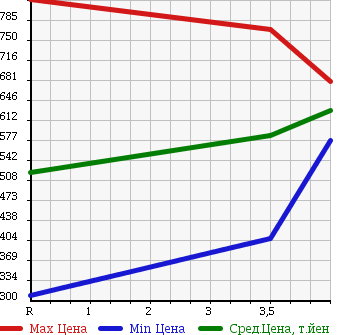 Аукционная статистика: График изменения цены NISSAN Ниссан  NOTE Ноут  2015 1200 NE12 X FOUR/V SELECTION PLUS SAFETY в зависимости от аукционных оценок