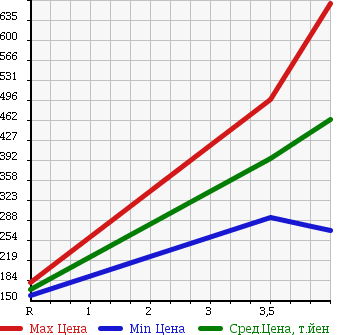 Аукционная статистика: График изменения цены NISSAN Ниссан  NOTE Ноут  2012 1200 NE12 X FOUR в зависимости от аукционных оценок