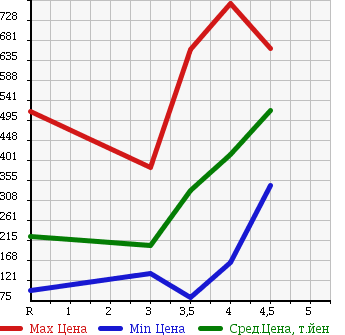 Аукционная статистика: График изменения цены NISSAN Ниссан  NOTE Ноут  2013 1200 NE12 X FOUR в зависимости от аукционных оценок