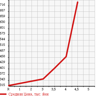 Аукционная статистика: График изменения цены NISSAN Ниссан  NOTE Ноут  2014 1200 NE12 X FOUR 4WD в зависимости от аукционных оценок