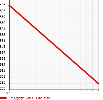 Аукционная статистика: График изменения цены NISSAN Ниссан  NOTE Ноут  2012 1200 NE12 X-FOUR 4WD в зависимости от аукционных оценок
