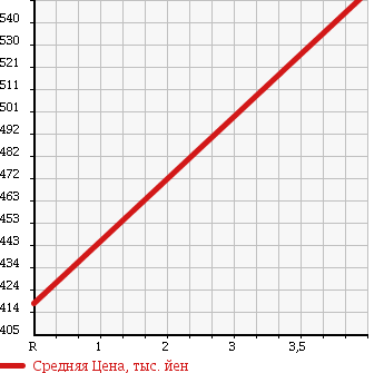 Аукционная статистика: График изменения цены NISSAN Ниссан  NOTE Ноут  2015 1200 NE12 X-FOUR 4WD в зависимости от аукционных оценок