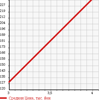 Аукционная статистика: График изменения цены NISSAN Ниссан  NOTE Ноут  2011 1490 E11 15G в зависимости от аукционных оценок