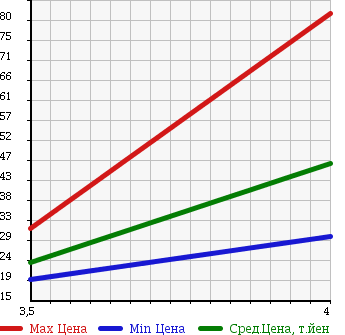 Аукционная статистика: График изменения цены NISSAN Ниссан  NOTE Ноут  2007 1490 E11 15M в зависимости от аукционных оценок