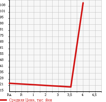 Аукционная статистика: График изменения цены NISSAN Ниссан  NOTE Ноут  2006 1490 E11 15S V-PKG в зависимости от аукционных оценок