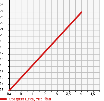 Аукционная статистика: График изменения цены NISSAN Ниссан  NOTE Ноут  2005 1490 E11 15S-V PKG в зависимости от аукционных оценок