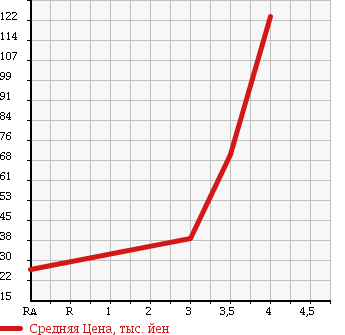 Аукционная статистика: График изменения цены NISSAN Ниссан  NOTE Ноут  2009 1490 E11 15X в зависимости от аукционных оценок
