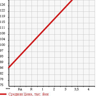 Аукционная статистика: График изменения цены NISSAN Ниссан  NOTE Ноут  2012 1490 E11 15X SV в зависимости от аукционных оценок