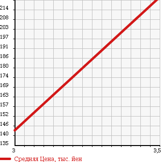 Аукционная статистика: График изменения цены NISSAN Ниссан  NOTE Ноут  2011 1490 E11 15X V SELECTION в зависимости от аукционных оценок