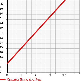 Аукционная статистика: График изменения цены NISSAN Ниссан  NOTE Ноут  2009 1500 E11 1.5X в зависимости от аукционных оценок
