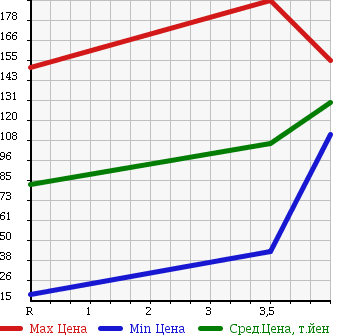 Аукционная статистика: График изменения цены NISSAN Ниссан  NOTE Ноут  2010 1500 E11 15 BROWNIE INTERIOR в зависимости от аукционных оценок