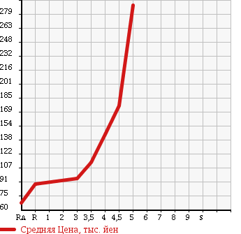 Аукционная статистика: График изменения цены NISSAN Ниссан  NOTE Ноут  2010 1500 E11 15G в зависимости от аукционных оценок