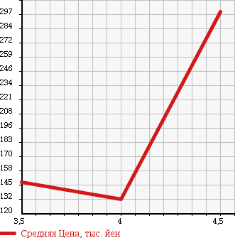 Аукционная статистика: График изменения цены NISSAN Ниссан  NOTE Ноут  2012 1500 E11 15G в зависимости от аукционных оценок