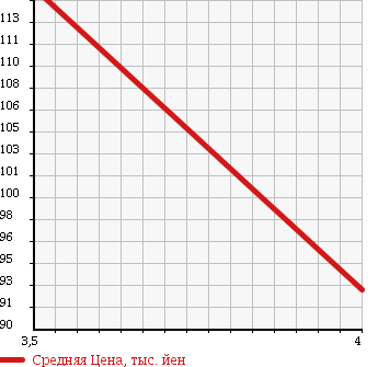 Аукционная статистика: График изменения цены NISSAN Ниссан  NOTE Ноут  2008 1500 E11 15G PLUS NAVIGATION HDD_SP в зависимости от аукционных оценок