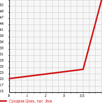 Аукционная статистика: График изменения цены NISSAN Ниссан  NOTE Ноут  2007 1500 E11 15M*KAGAYAKI EDITION в зависимости от аукционных оценок
