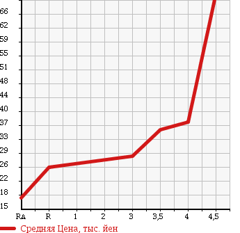 Аукционная статистика: График изменения цены NISSAN Ниссан  NOTE Ноут  2007 1500 E11 15M KAGAYAKI EDITION в зависимости от аукционных оценок