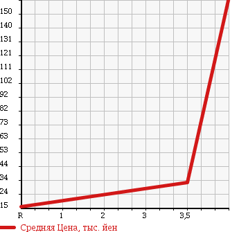 Аукционная статистика: График изменения цены NISSAN Ниссан  NOTE Ноут  2008 1500 E11 15M KAGAYAKI EDITION PLUS NAVIGATION HDD в зависимости от аукционных оценок