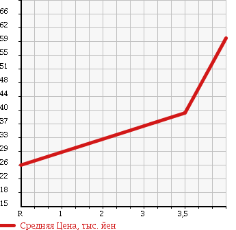 Аукционная статистика: График изменения цены NISSAN Ниссан  NOTE Ноут  2007 1500 E11 15M PLUS NAVIGATION в зависимости от аукционных оценок